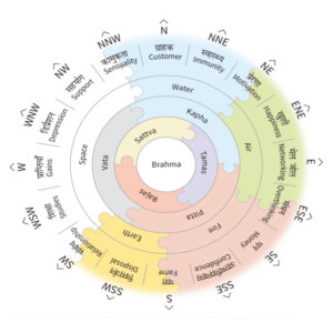 vastu